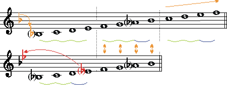 be B-Dur Ableitung